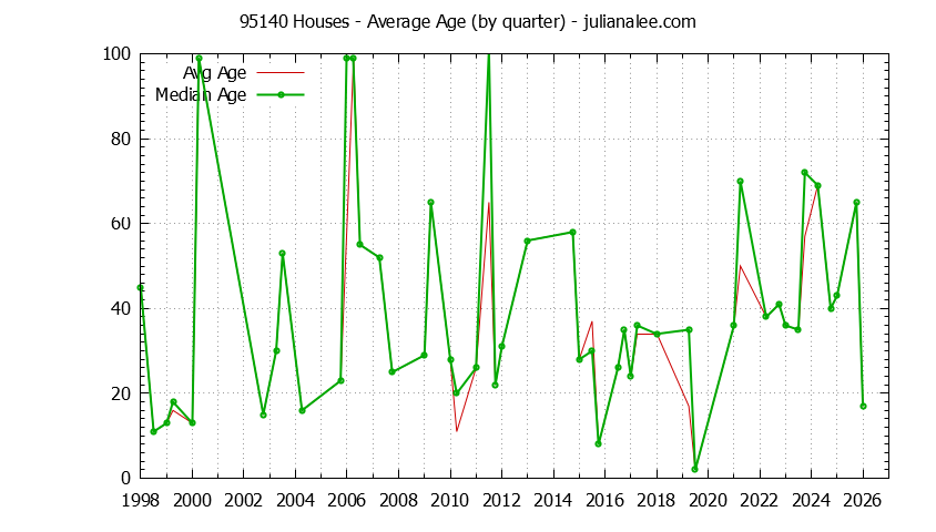 Quarterly Average Age of 95140 Houses Sold Graph of the Quarterly Average Age of 95140 Houses Sold - 95140 Real Estate Trends
