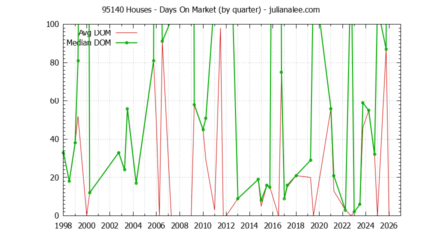Graph of the Quarterly Average Days On Market for 95140 Houses - 95140 Real Estate Trends