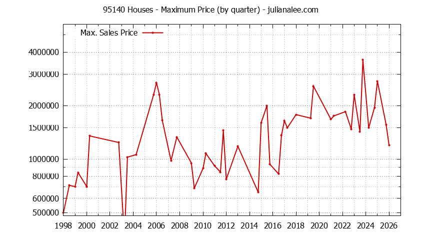 Graph of the Quarterly Maximum Price of 95140 Houses - 95140 Real Estate Trends