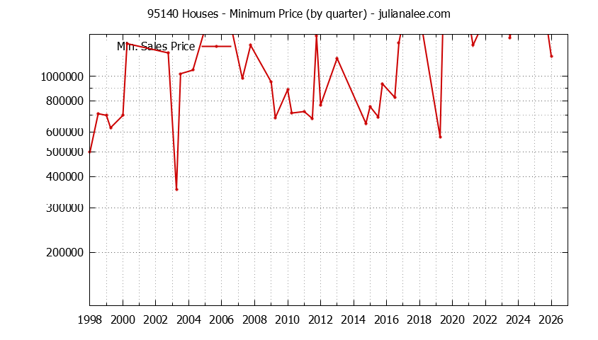 Graph of the Quarterly Minimum Price of 95140 Houses - 95140 Real Estate Trends