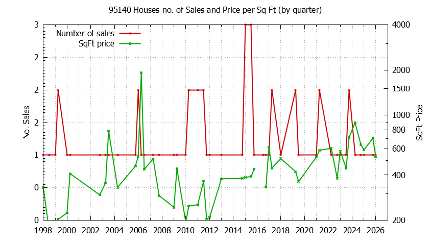 Graph of the Quarterly Number of 95140 Houses Sold - 95140 Real Estate Trends