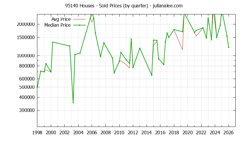 Graph of the Quarterly Median and Average 95140 Home Prices for Houses - 95140 Real Estate Trends