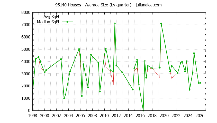 Graph of the Quarterly Average Size of 95140 Houses Sold - 95140 Real Estate Trends