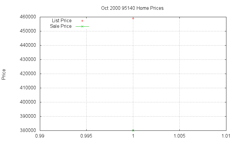95140 Homes Just Sold 2000-10 95140 Homes Just Sold 2000-10