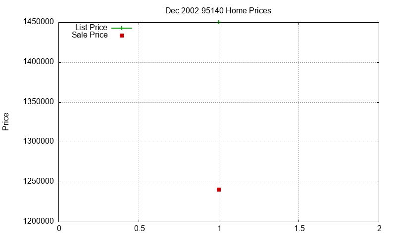 95140 Homes Just Sold 2002-12