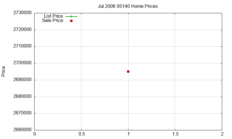 95140 Homes Just Sold 2006-07 95140 Homes Just Sold 2006-07