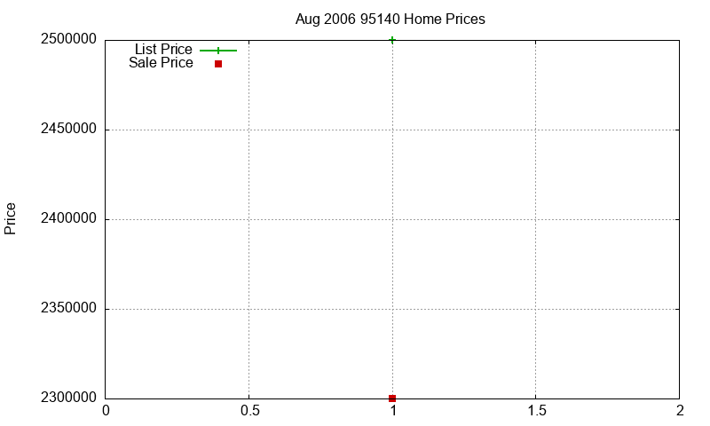 95140 Homes Just Sold 2006-08 95140 Homes Just Sold 2006-08