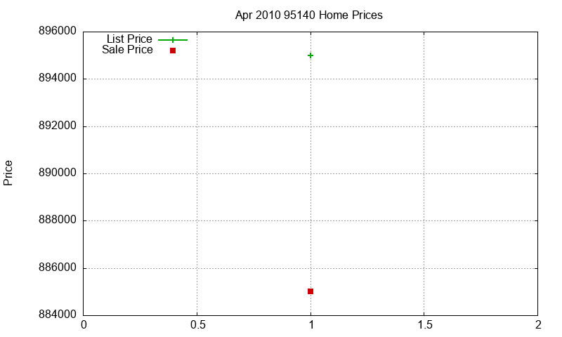 95140 Homes Just Sold 2010-04 95140 Homes Just Sold 2010-04
