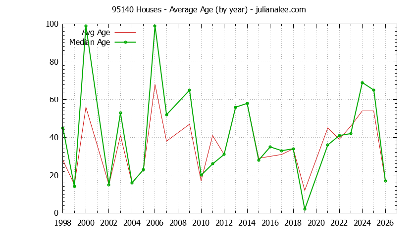Graph of the Yearly Average Age of 95140 Houses Sold - 95140 Real Estate Trends