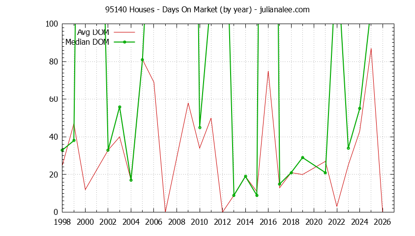 Graph of the Yearly Average Days On Market for 95140 Houses - 95140 Real Estate Trends