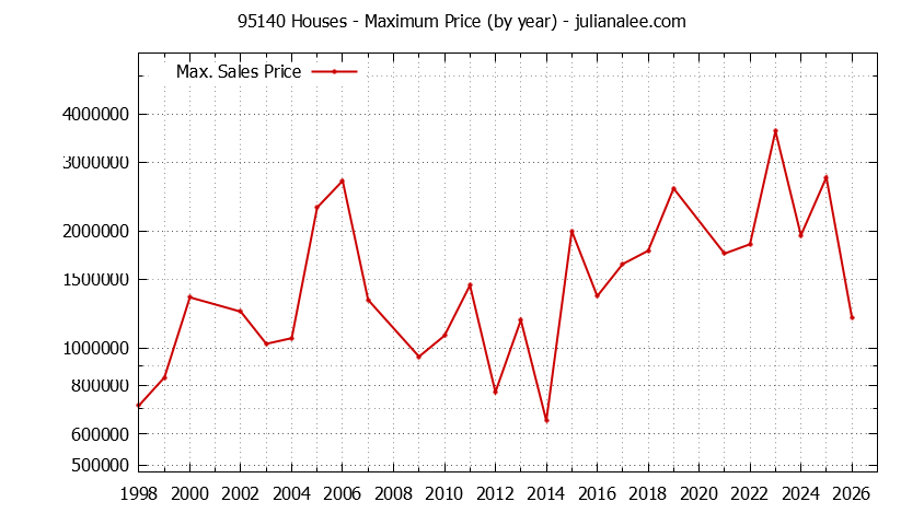 Graph of the Yearly Maximum Price of 95140 Houses - 95140 Real Estate Trends
