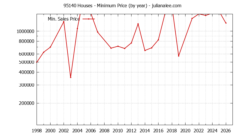Graph of the Yearly Minimum Price of 95140 Houses - 95140 Real Estate Trends