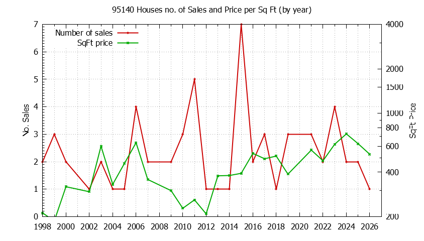 Graph of the Yearly Number of 95140 Houses Sold - 95140 Real Estate Trends