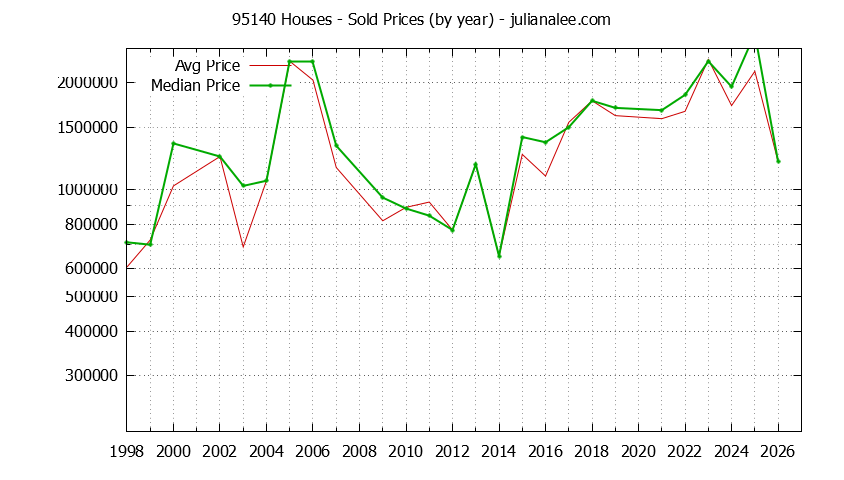 Graph of the Yearly Median and Average 95140 Home Prices for Houses - 95140 Real Estate Trends