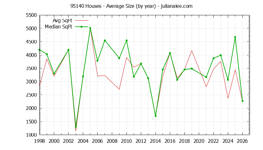 Graph of the Yearly Average Size of 95140 Houses Sold - 95140 Real Estate Trends