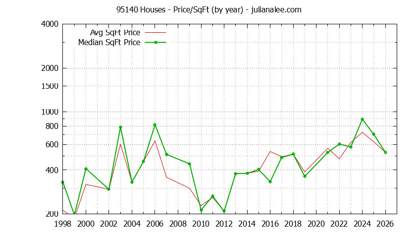 Graph of the Yearly Average Price Per Square Foot for 95140 Houses - 95140 Real Estate Trends