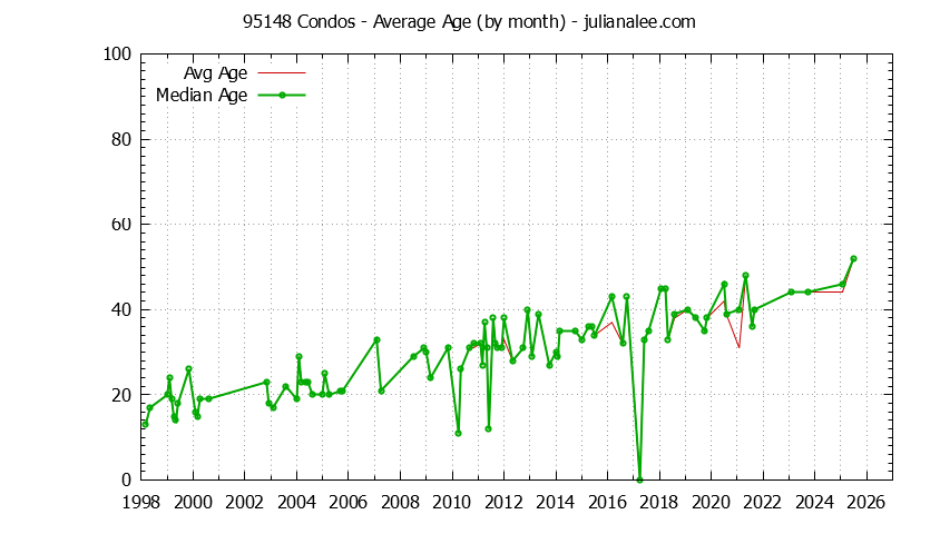 Graph of the Monthly Average Age of 95148 Condos Sold - 95148 Real Estate Trends