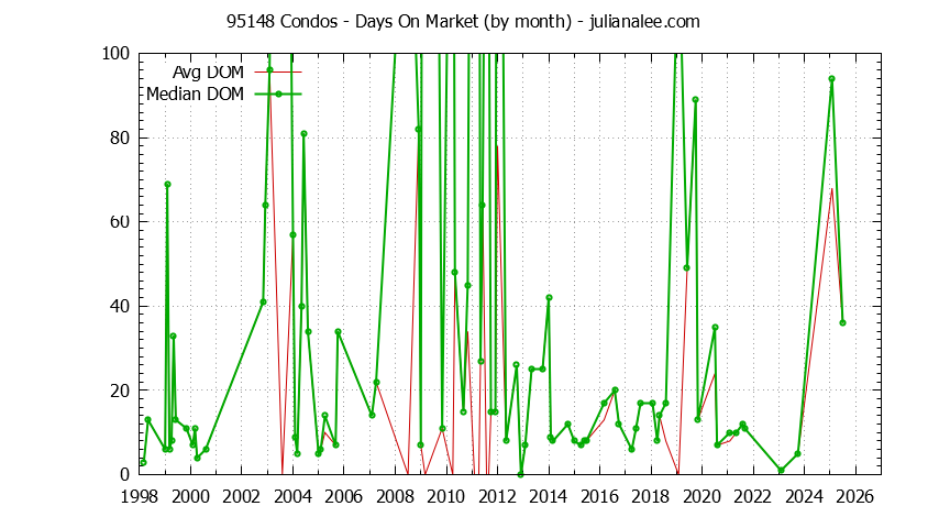 Graph of the Monthly Average Days On Market for 95148 Condos - 95148 Real Estate Trends