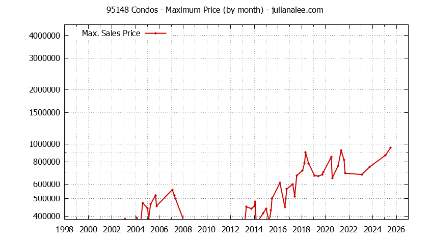 Graph of the Monthly Maximum Price of 95148 Condos - 95148 Real Estate Trends