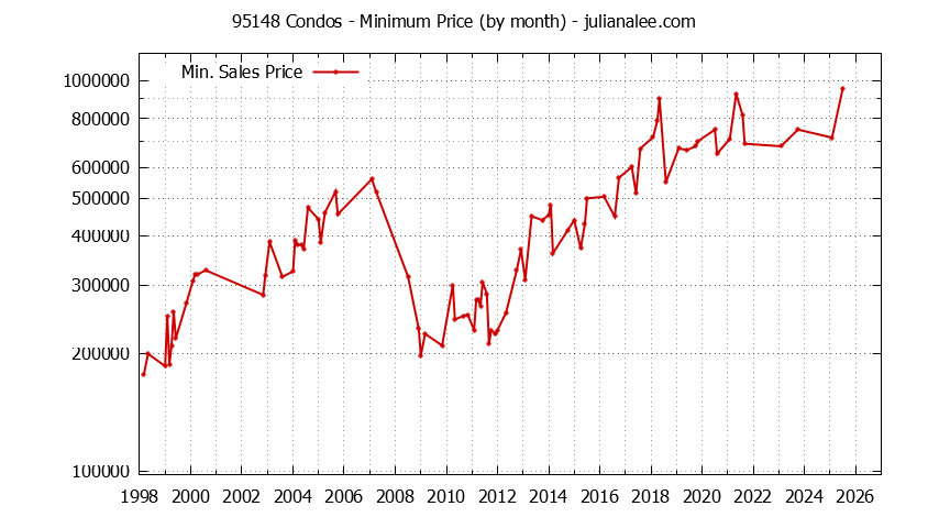 Graph of the Monthly Minimum Price of 95148 Condos - 95148 Real Estate Trends