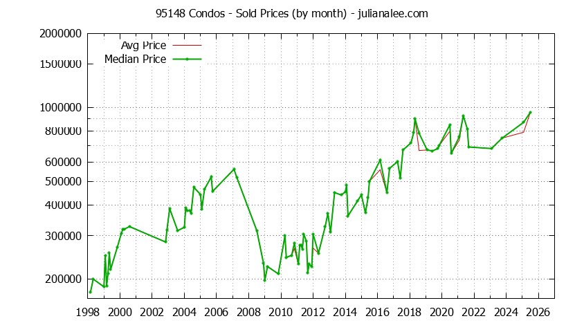 Graph of the Monthly Median and Average 95148 Home Prices for Condos - 95148 Real Estate Trends