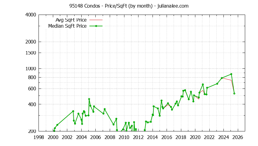Graph of the Monthly Average Price Per Square Foot for 95148 Condos - 95148 Real Estate Trends
