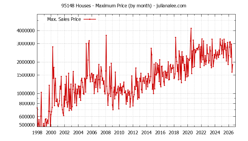 Graph of the Monthly Maximum Price of 95148 Houses - 95148 Real Estate Trends