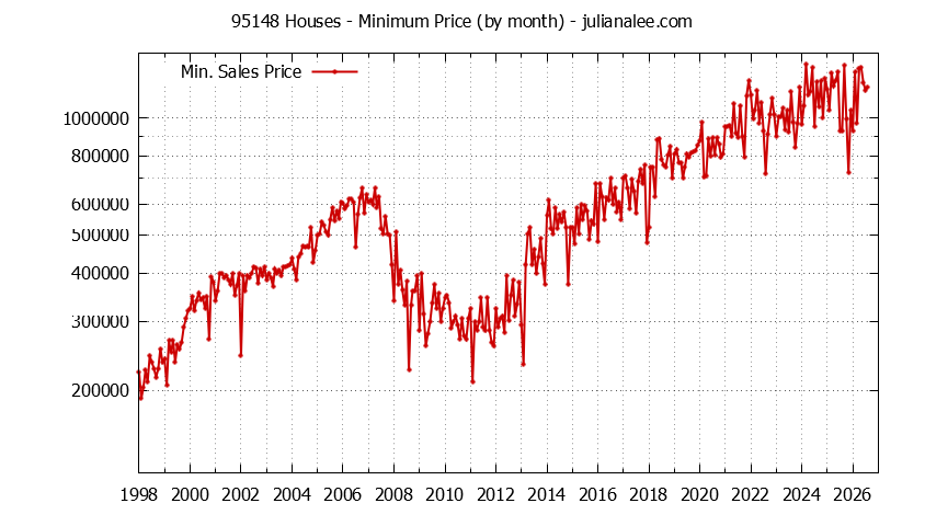 Graph of the Monthly Minimum Price of 95148 Houses - 95148 Real Estate Trends