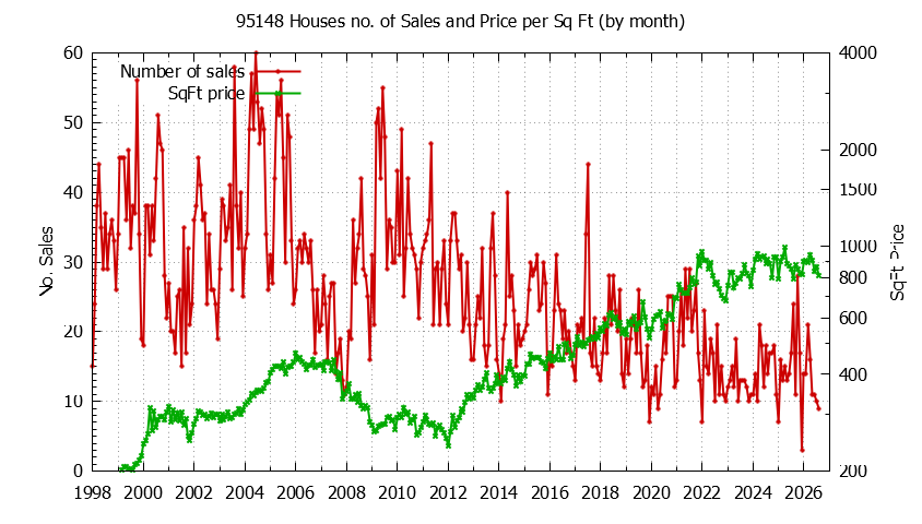 Graph of the Monthly Number of 95148 Houses Sold - 95148 Real Estate Trends