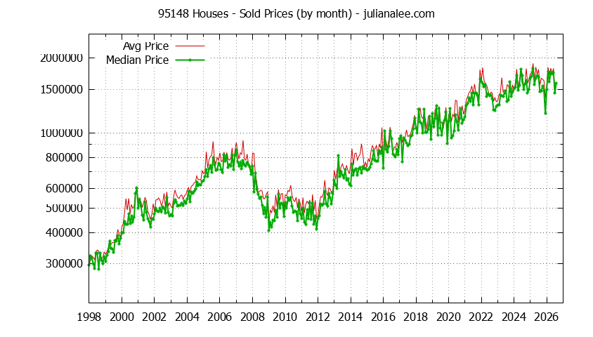 Graph of the Monthly Median and Average 95148 Home Prices for Houses - 95148 Real Estate Trends