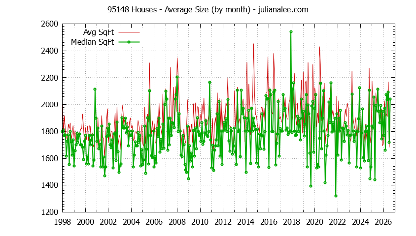 Graph of the Monthly Average Size of 95148 Houses Sold - 95148 Real Estate Trends
