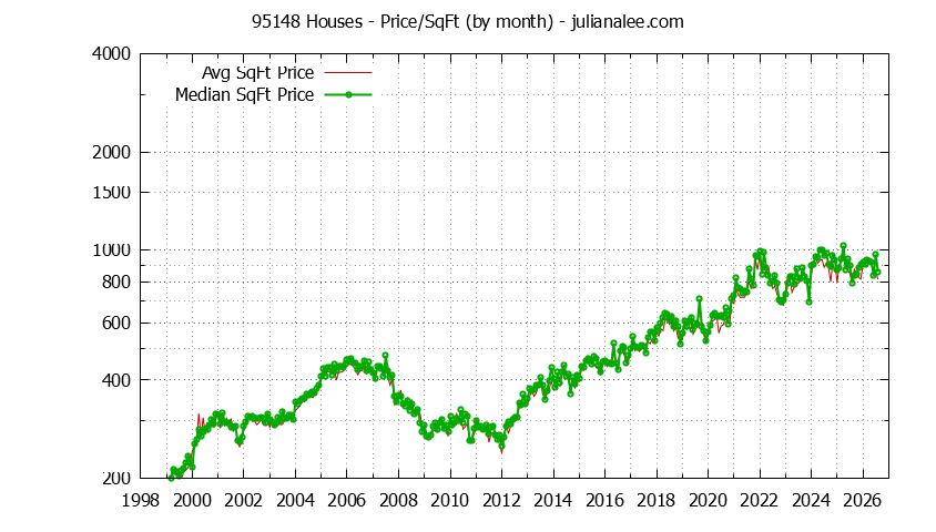 Graph of the Monthly Average Price Per Square Foot for 95148 Houses - 95148 Real Estate Trends