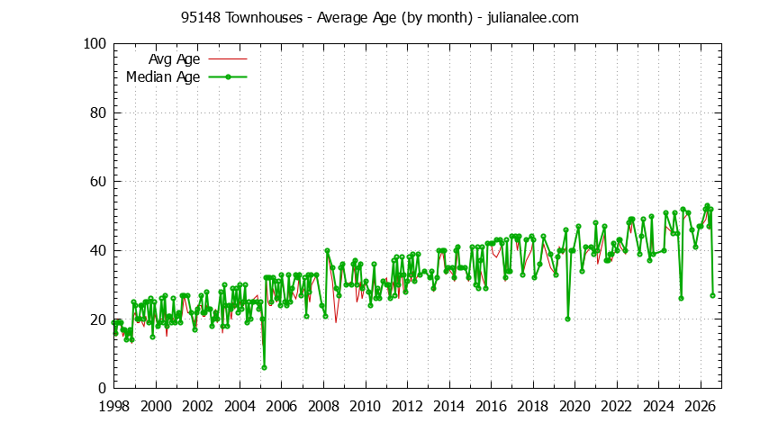 Graph of the Monthly Average Age of 95148 Townhouses Sold - 95148 Real Estate Trends