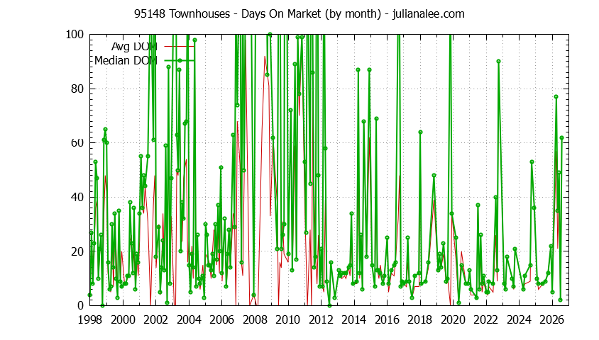 Graph of the Monthly Average Days On Market for 95148 Townhouses - 95148 Real Estate Trends