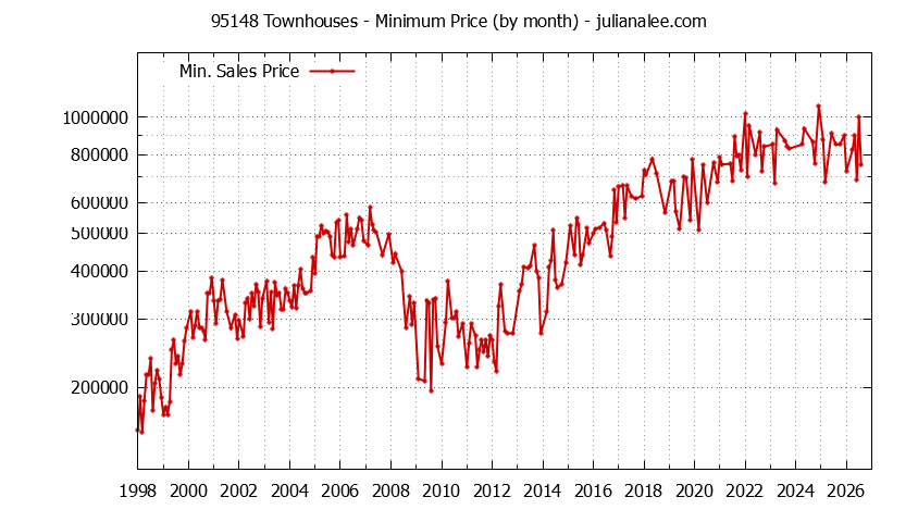 Graph of the Monthly Minimum Price of 95148 Townhouses - 95148 Real Estate Trends