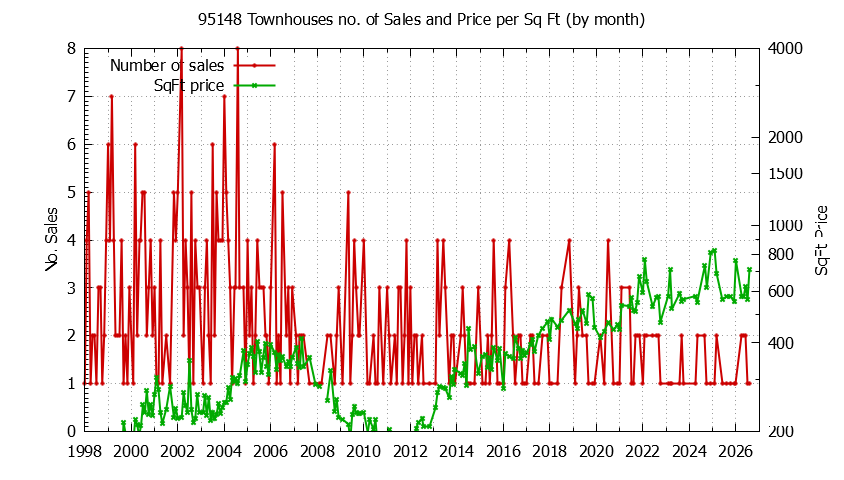 Graph of the Monthly Number of 95148 Townhouses Sold - 95148 Real Estate Trends