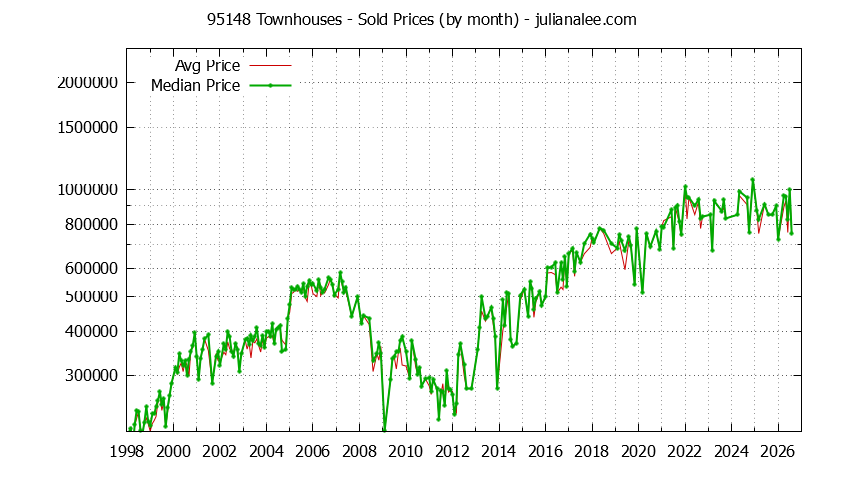 Graph of the Monthly Median and Average 95148 Home Prices for Townhouses - 95148 Real Estate Trends