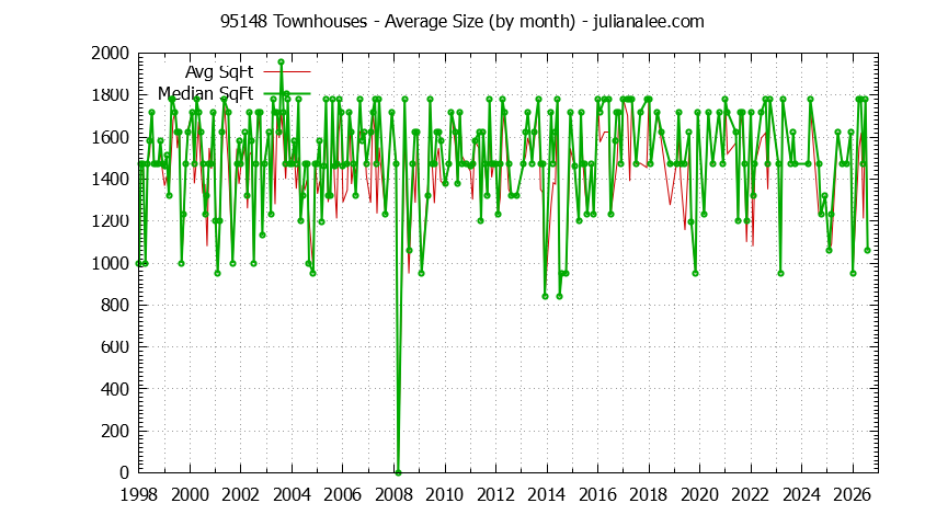 Graph of the Monthly Average Size of 95148 Townhouses Sold - 95148 Real Estate Trends