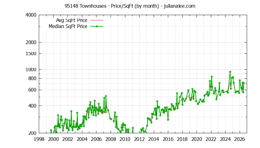 Graph of the Monthly Average Price Per Square Foot for 95148 Townhouses - 95148 Real Estate Trends
