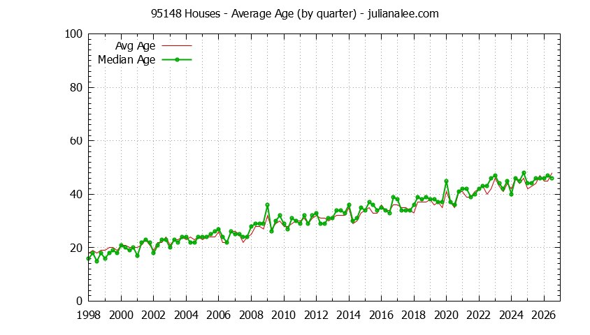 Quarterly Average Age of 95148 Houses Sold Graph of the Quarterly Average Age of 95148 Houses Sold - 95148 Real Estate Trends