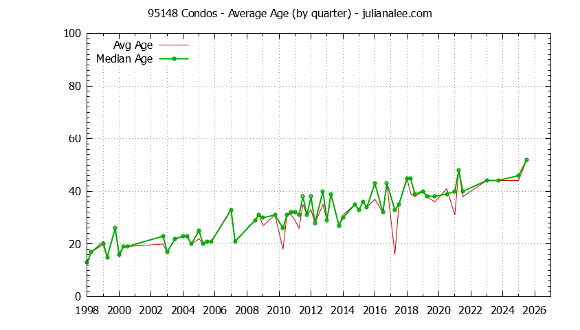 Quarterly Average Age of 95148 Condos Sold Graph of the Quarterly Average Age of 95148 Condos Sold - 95148 Real Estate Trends