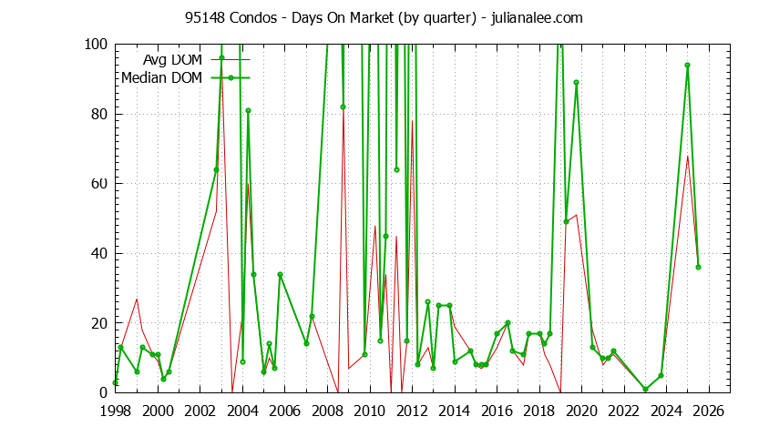 Graph of the Quarterly Average Days On Market for 95148 Condos - 95148 Real Estate Trends
