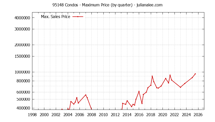 Graph of the Quarterly Maximum Price of 95148 Condos - 95148 Real Estate Trends