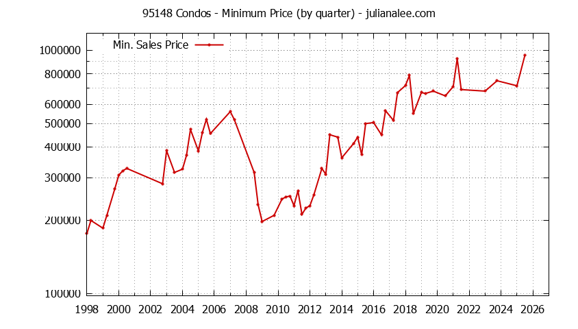 Graph of the Quarterly Minimum Price of 95148 Condos - 95148 Real Estate Trends