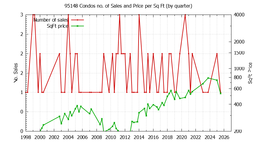 Graph of the Quarterly Number of 95148 Condos Sold - 95148 Real Estate Trends