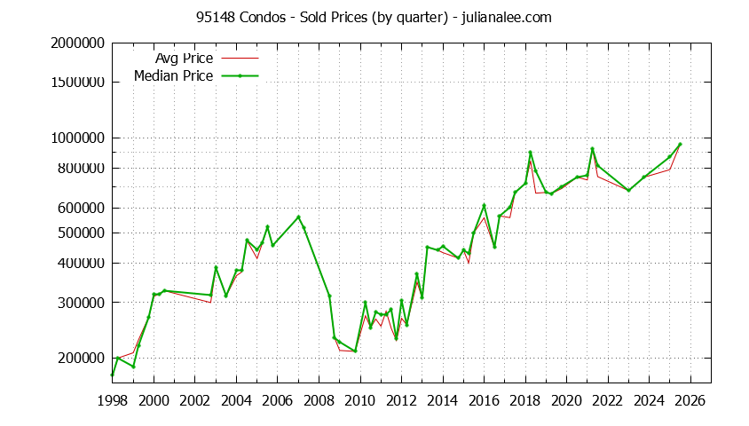 Graph of the Quarterly Median and Average 95148 Home Prices for Condos - 95148 Real Estate Trends