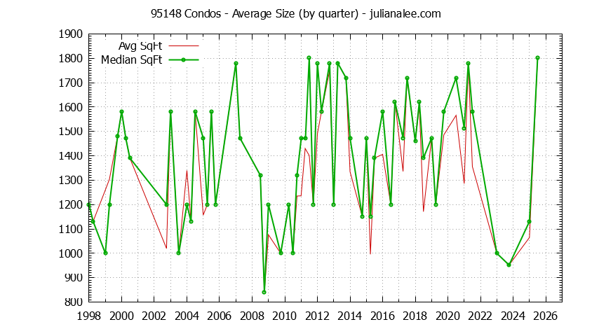 Graph of the Quarterly Average Size of 95148 Condos Sold - 95148 Real Estate Trends