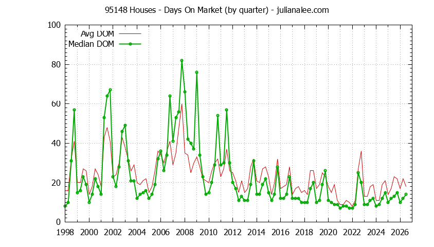 Graph of the Quarterly Average Days On Market for 95148 Houses - 95148 Real Estate Trends