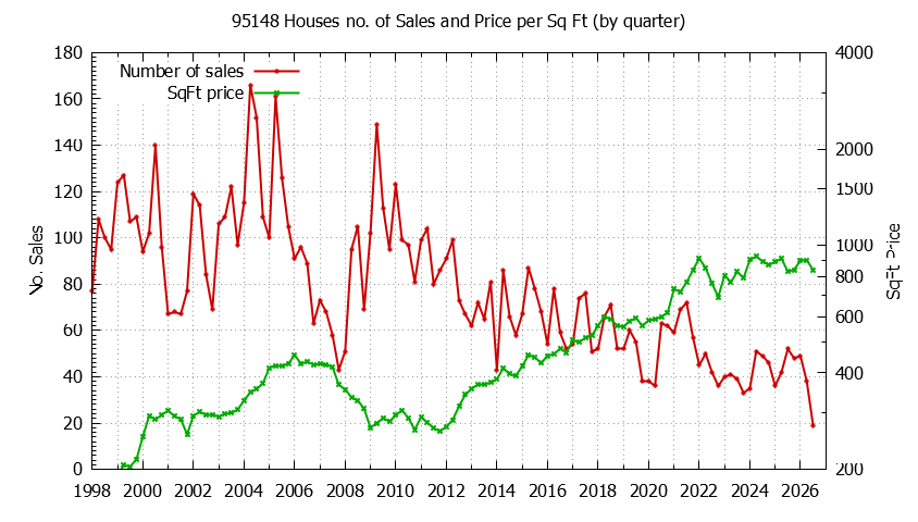 Graph of the Quarterly Number of 95148 Houses Sold - 95148 Real Estate Trends
