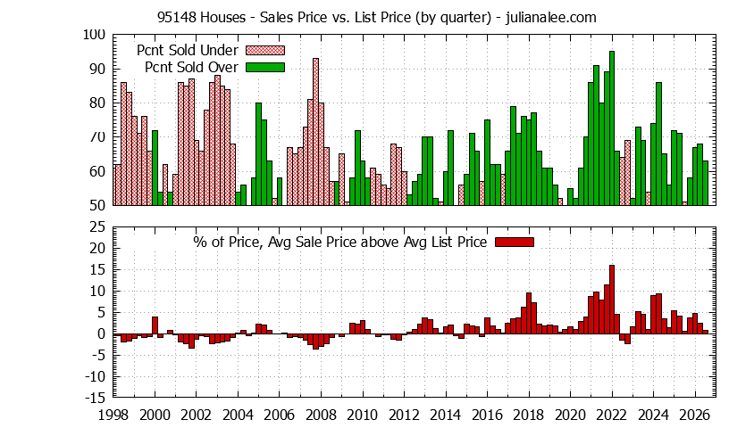 Graph of the Quarterly Average Sales Price vs. List Price for 95148 Houses - 95148 Real Estate Trends